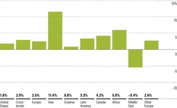Organic Growth Rate per regione