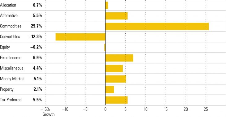 2016 Organic Growth Rate per tipologie di investimento