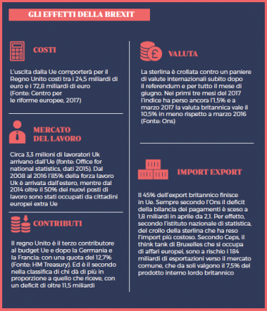 Gli effetti della Brexit