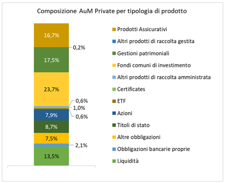 Composizione degli asset under management per tipologia di prodotto