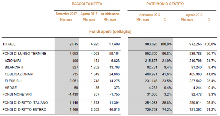 Fondi aperti - Mappa mensile del risparmio gestito - settembre 2017 (fonte: Assogestioni)