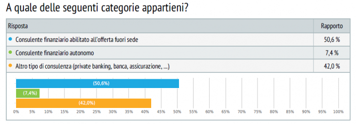 Risultati sondaggio “Social media e servizi finanziari, cosa ne pensi?” Focus Risparmio, 2017