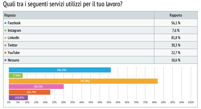 Risultati del sondaggio i social media utilizzati da chi lavora nella consulenza finanziaria. Fonte: Sondaggio “Social media e servizi finanziari, cosa ne pensi?” 