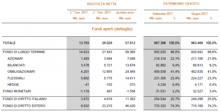 Mappa trimestrale del risparmio gestito - 3° trim. 2017 - Fondi aperti (dettaglio)
