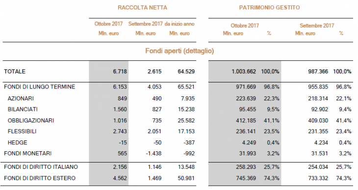 Mappa mensile del risparmio gestito – ottobre 2017 (Fondi aperti)