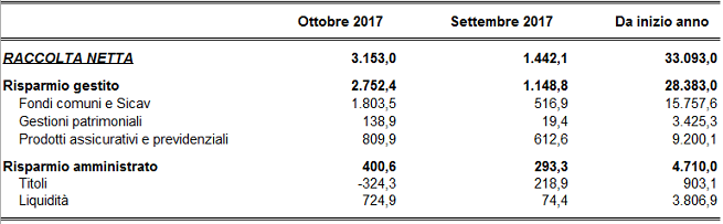 Fonte: Assoreti, Ottobre 2017 - Distribuzione di prodotti finanziari e servizi di investimento delle imprese aderenti ad Assoreti (in milioni di euro)