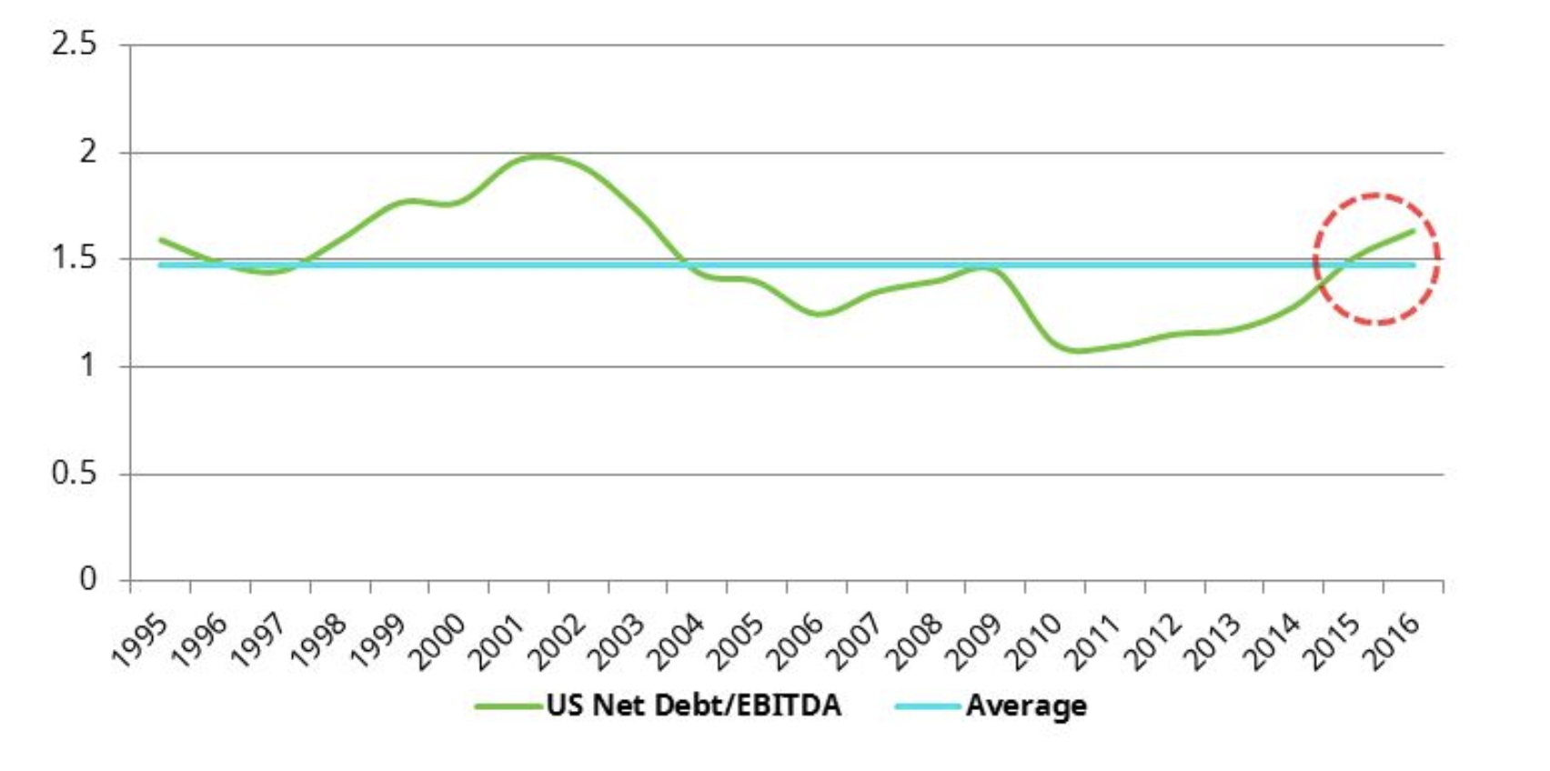 Andamento del rapporto tra indebitamento netto e margine operativo lordo delle imprese americane rispetto alla media