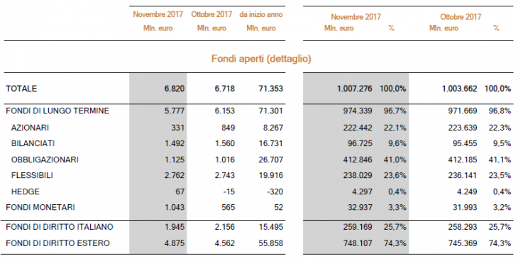 Mappa mensile del risparmio gestito – novembre 2017 (Fondi aperti)