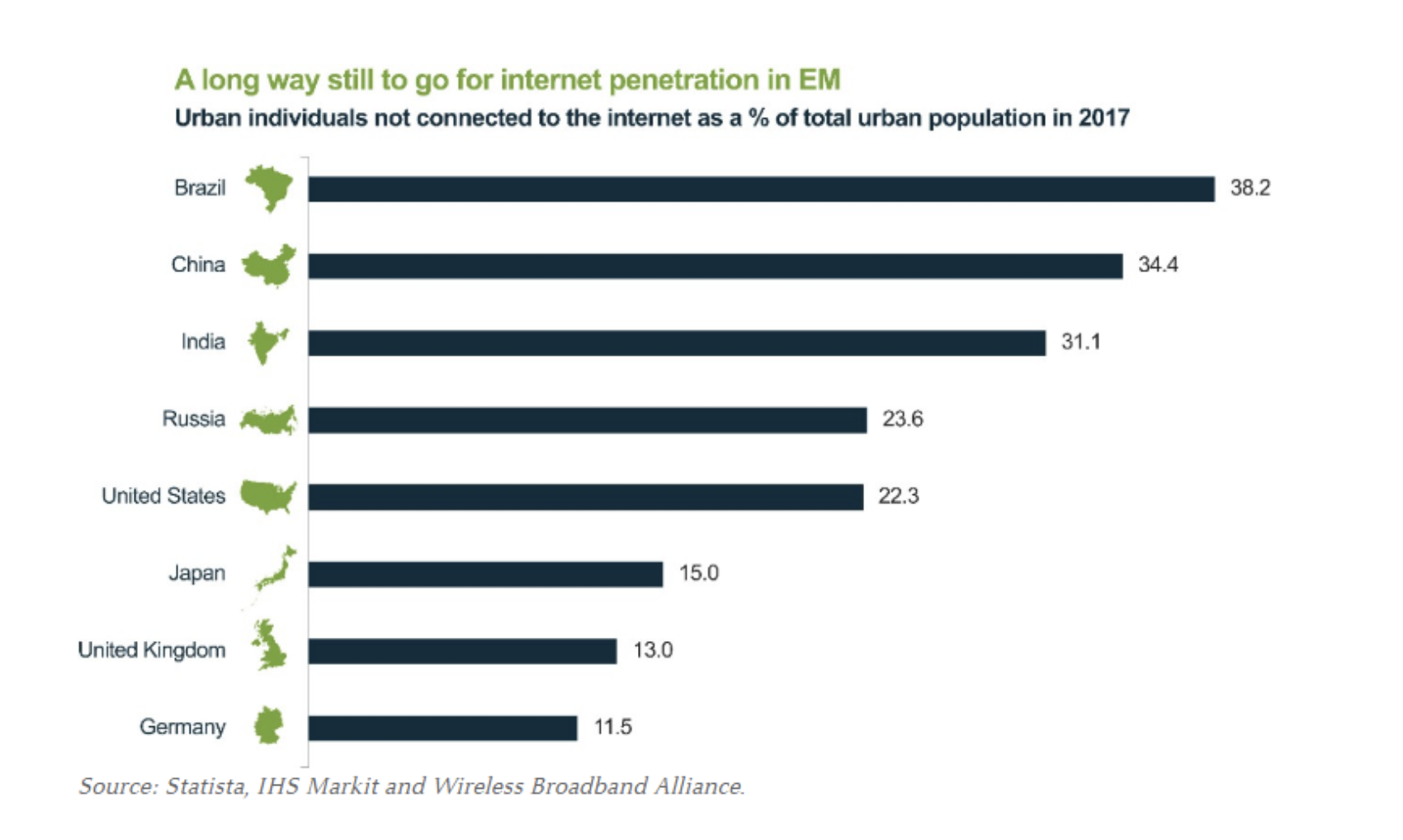 A long way still to go for internet penetration in EM