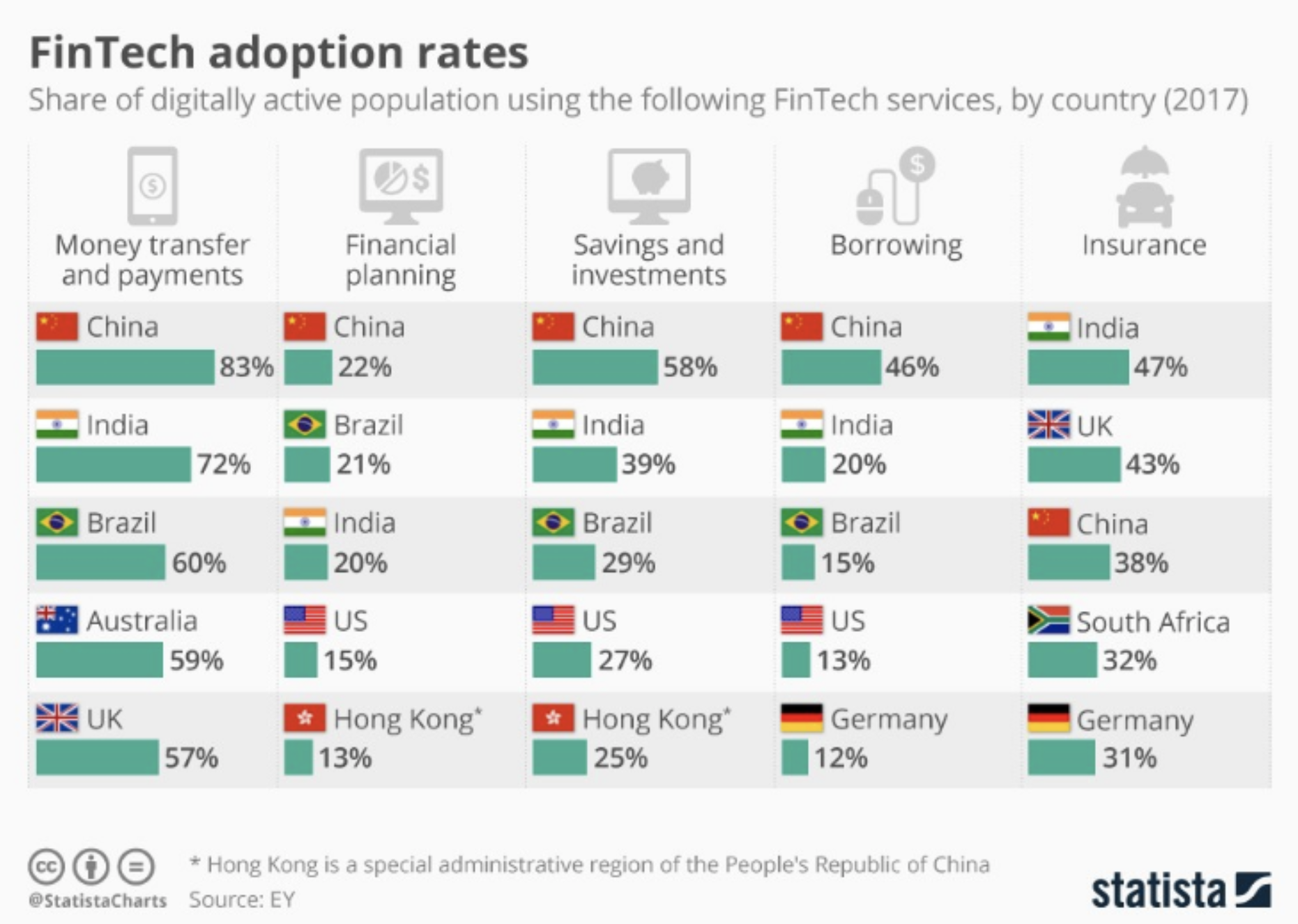 FinTech adoption rates