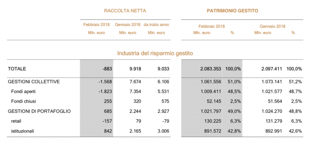 Raccolta netta e patrimonio gestito