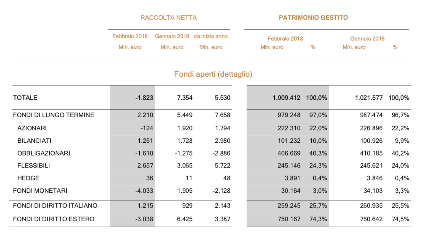 raccolta netta fondi aperti