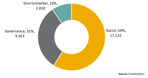 Gli incidenti suddivisi per fattori ESG
