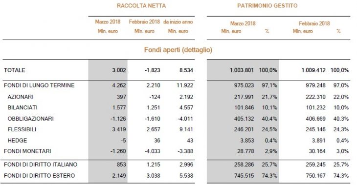 Raccolta netta