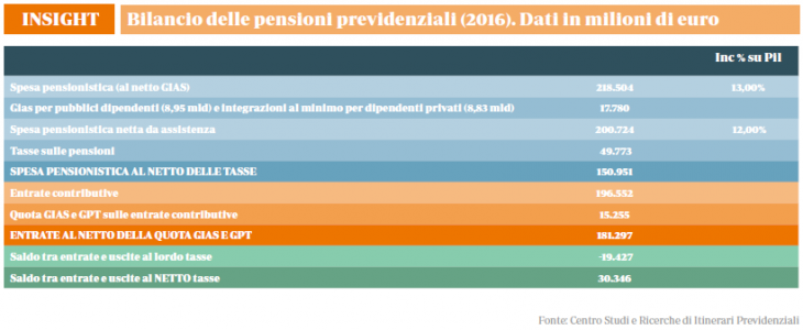 bilancio_pensioni_previdenziali_2016