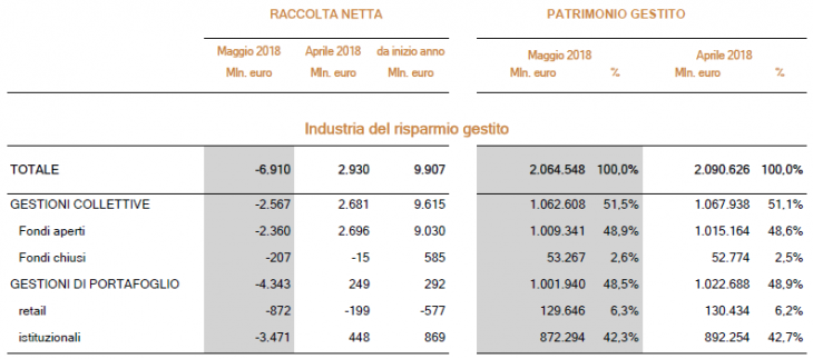 Mappa mensile del Risparmio Gestito - Maggio 2018