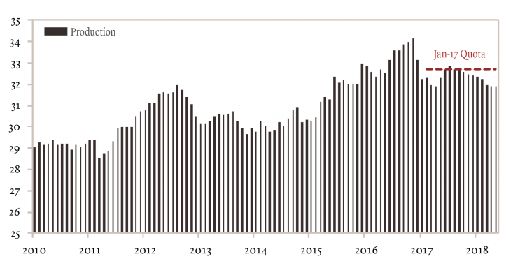Dati sulla produzione Opec. Fonte: Bloomberg