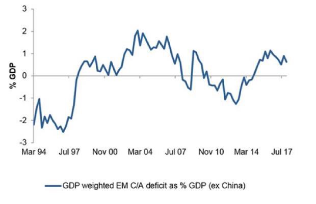 Saldi delle bilance delle partite correnti dei mercati emergenti (esclusa la Cina)