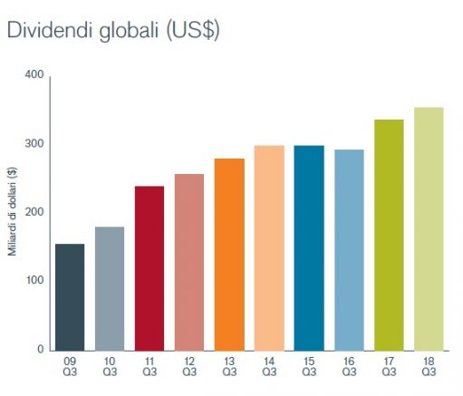 grafico-dividendi-la-fotografia-dei-dividendi-globali