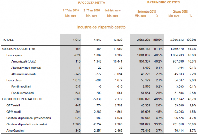 Fonte: Assogestioni - Mappa trimestrale del risparmio gestito (3° trimestre 2018)