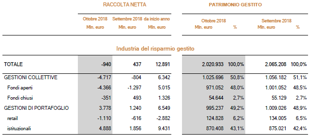 Fonte: Assogestioni - Mappa mensile del risparmio gestito (ottobre 2018)