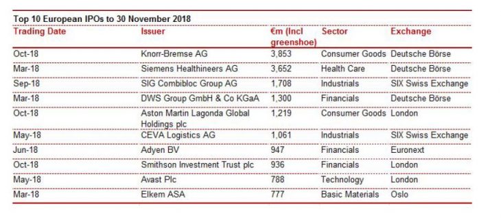 top-ten-european-ipo-2018