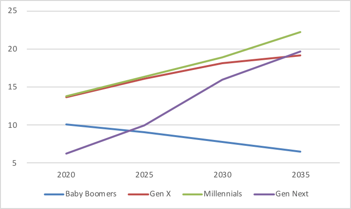 global_figure-1_millennials-income_2030