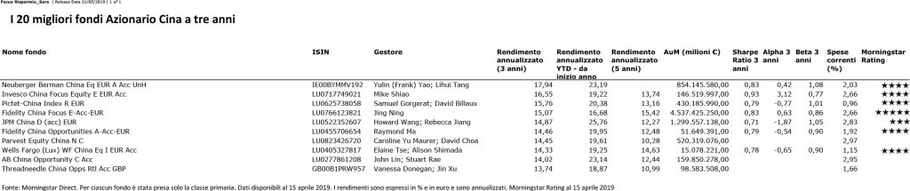 i-20-migliori-fondi-azionario-cina-a-tre-anni