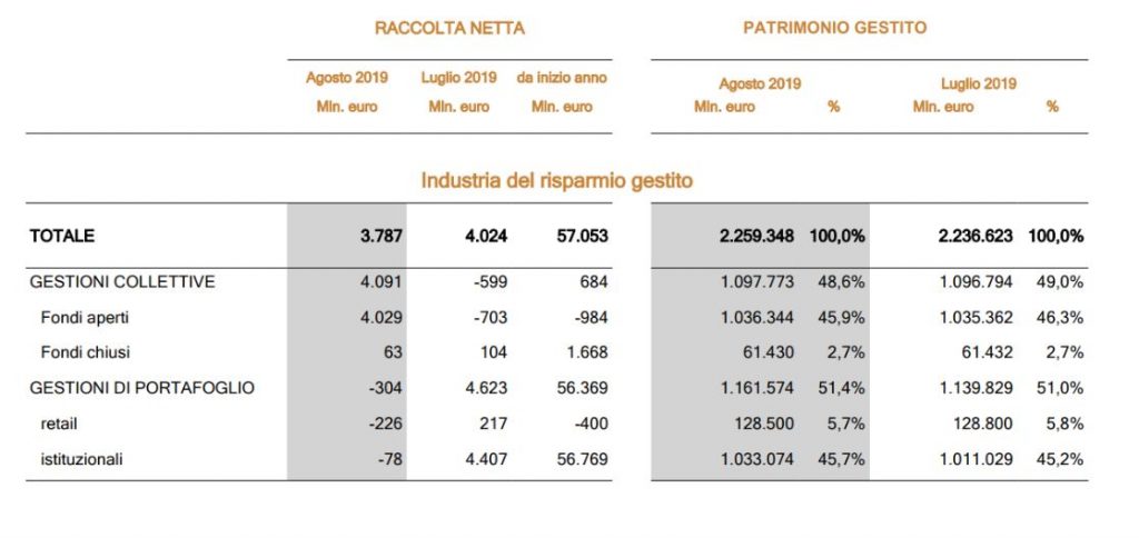 Industria del risparmio Gestito