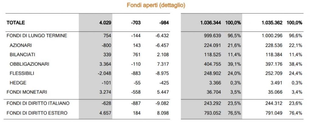 Fondi aperti