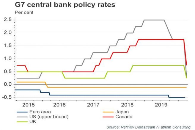 tassi-interesse-banche-centrali-mondiali