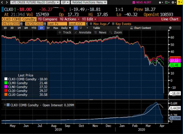 grafico petrolio