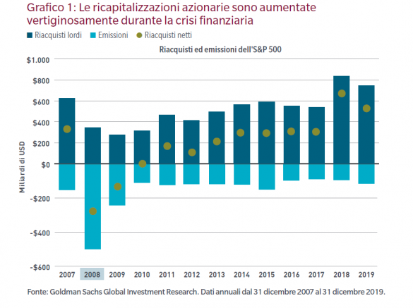 ricapitalizzazioni