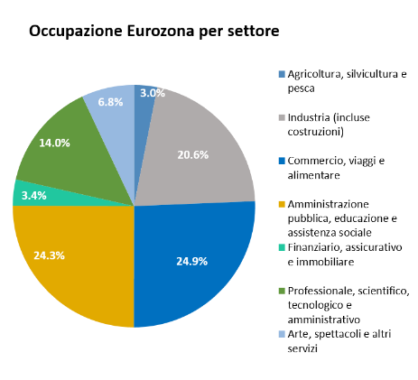 Occupazione Eurozona Per Settore