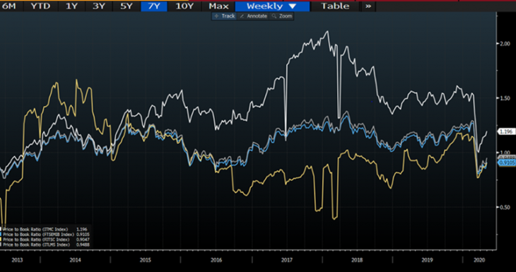 Price to Book Ratio