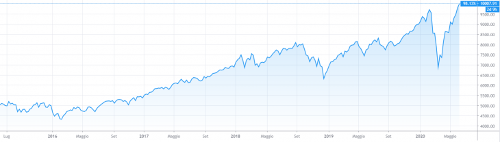 Nasdaq