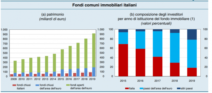 tabella fondi immobiliari
