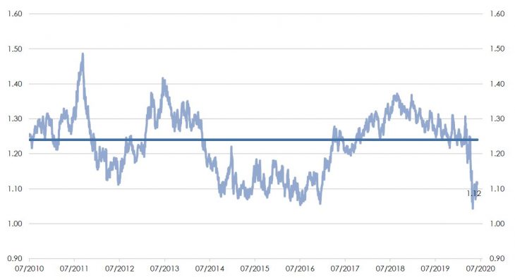Paniere Mid & Small Cap di Intermonte – stime prezzo/utili dei prossimi 12 mesi rispetto all'indice Ftse Mib (dati degli ultimi 10 anni)