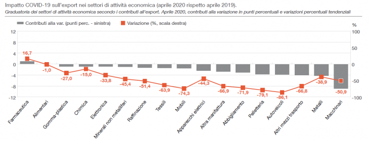 impatto del covid sull'economia