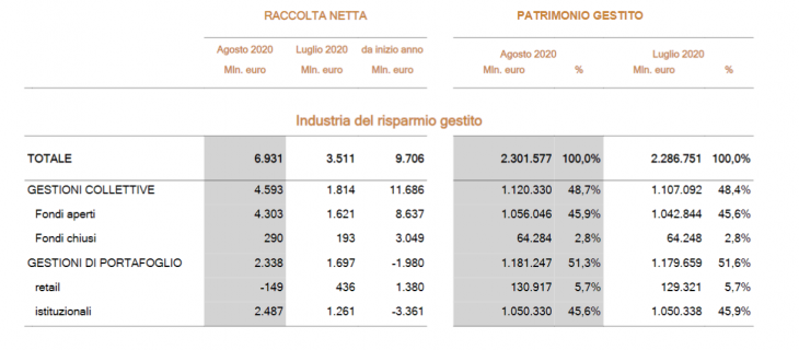 Dati raccolta Agosto