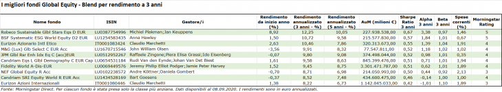 I migliori fondi global equity Blend