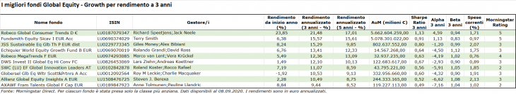 I migliori fondi global equity