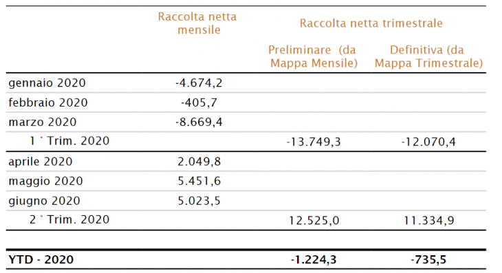 Dati raccolta secondo trimestre