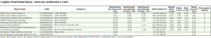 I migliori fondi global equity value