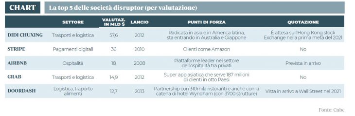 La top 5 delle società disruptor (per valutazione)
