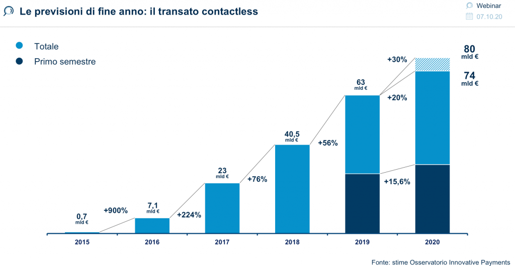 Contactless
