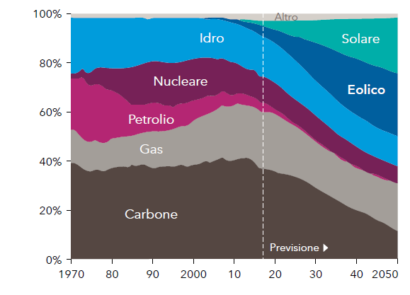 mix-globale-di-produzione-dellenergia
