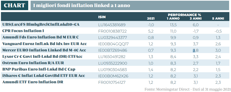 inflation-linked