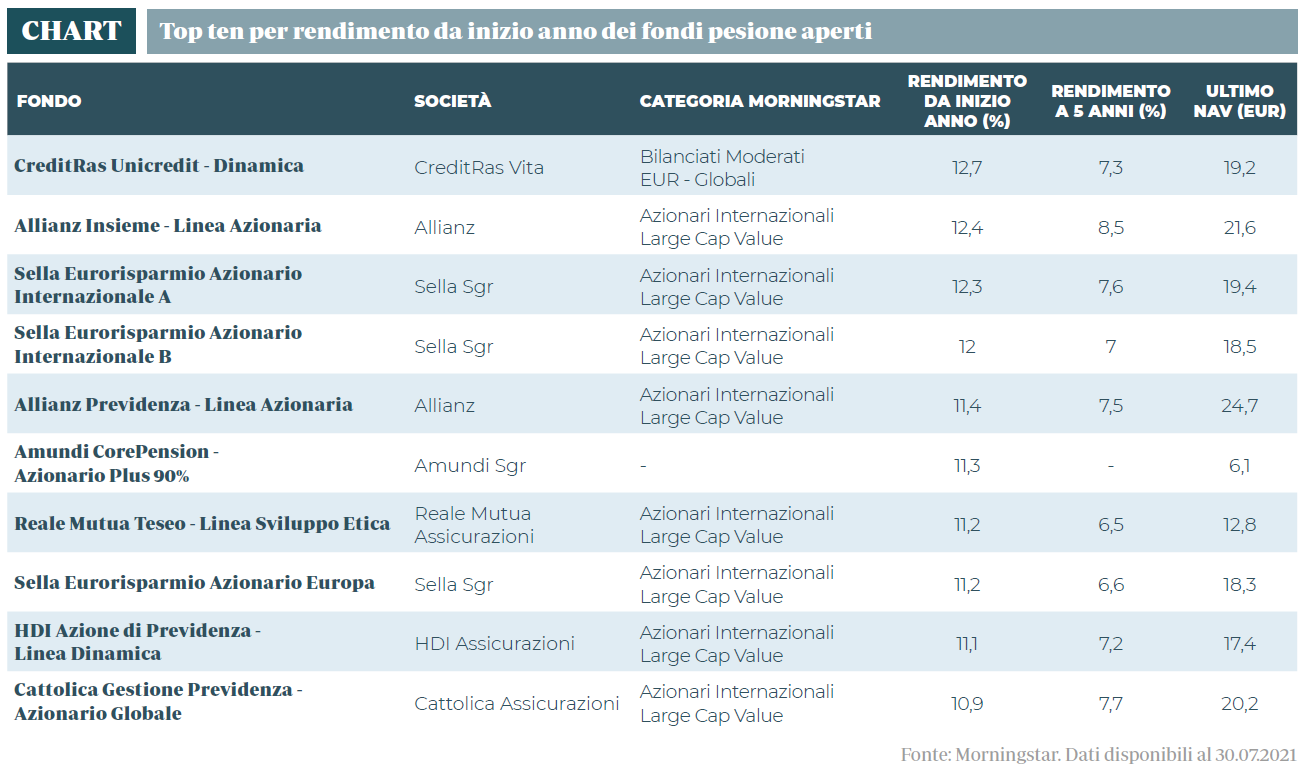 fondi-pensione-previdenza-2021