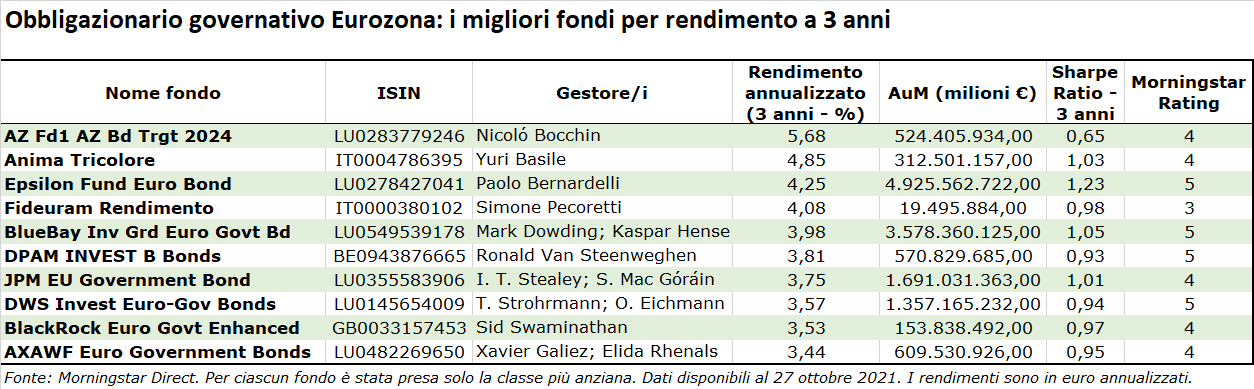 obbligazionario-governativo-area-euro